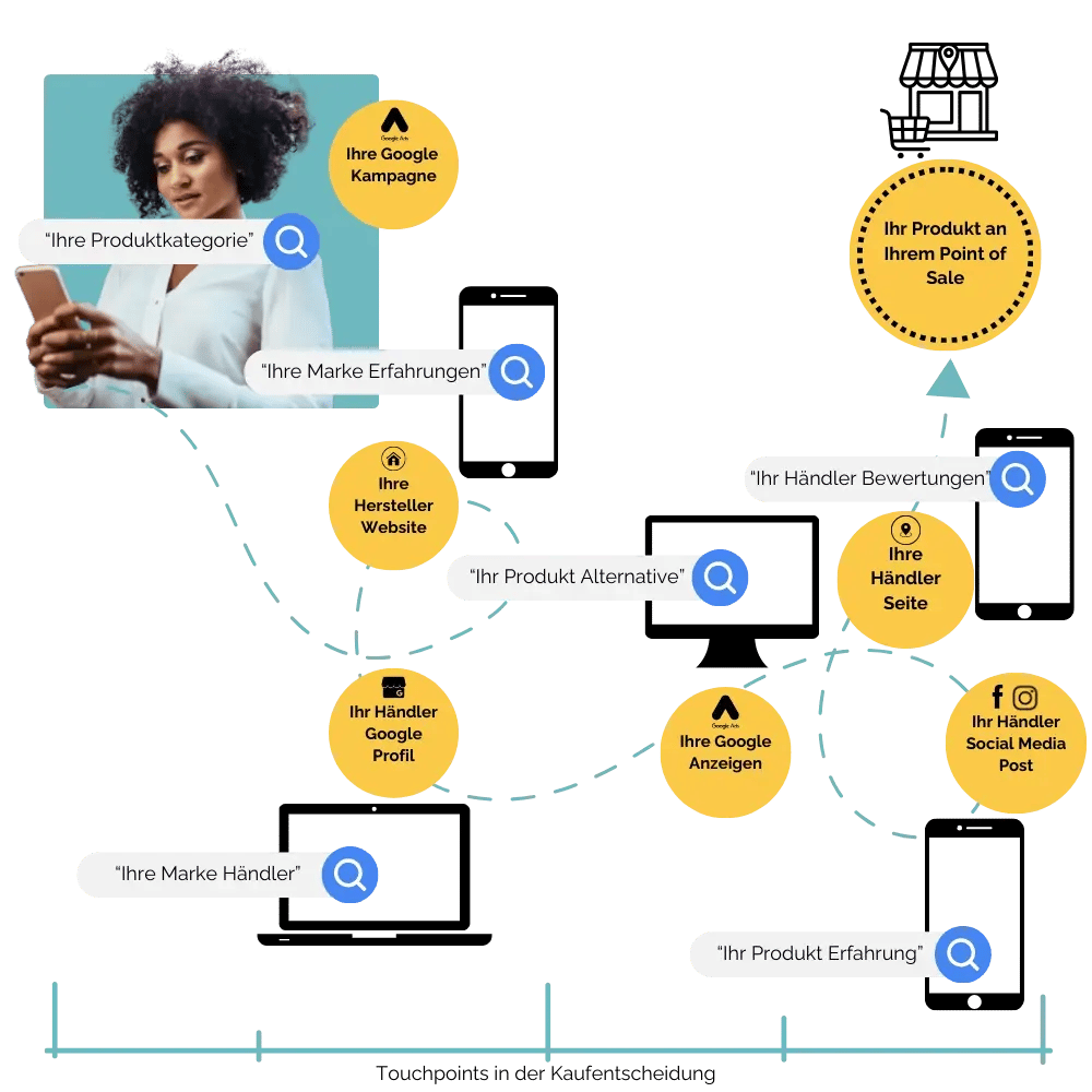 Hersteller Online Touchpoints Kaufentscheidung Kunden